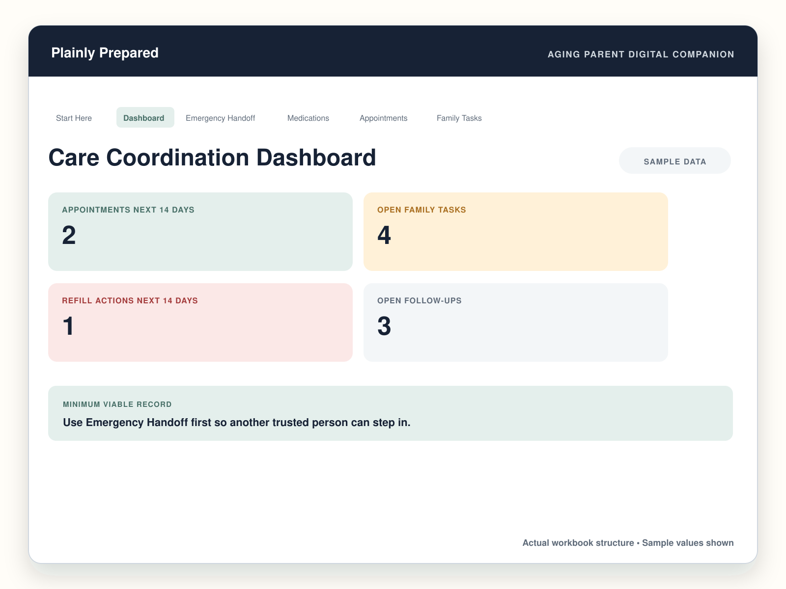 Aging Parent Organizer dashboard showing upcoming appointments, family tasks, refill actions, and follow-ups