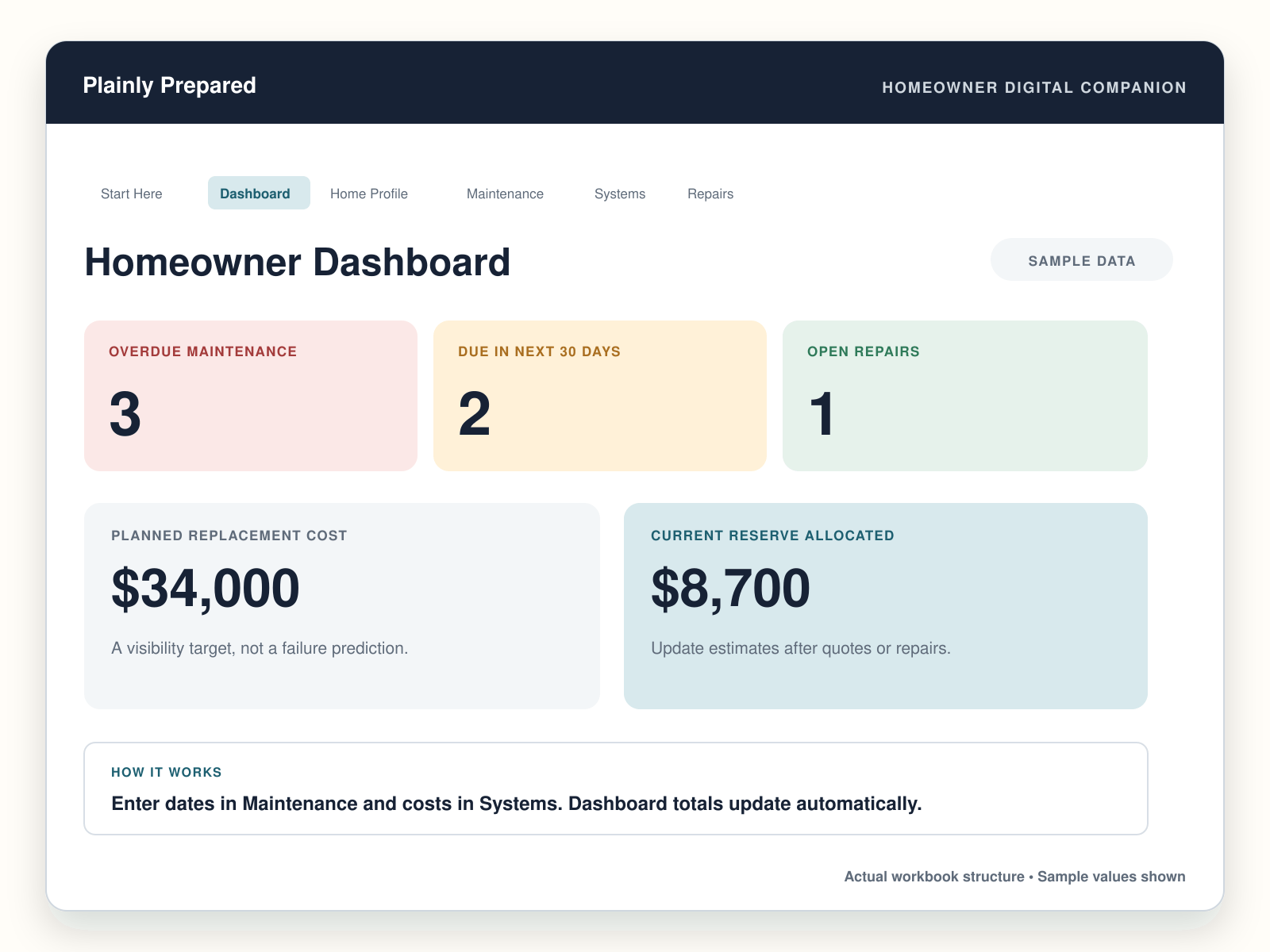 Homeowner dashboard preview showing maintenance, repair, and replacement planning metrics with sample data