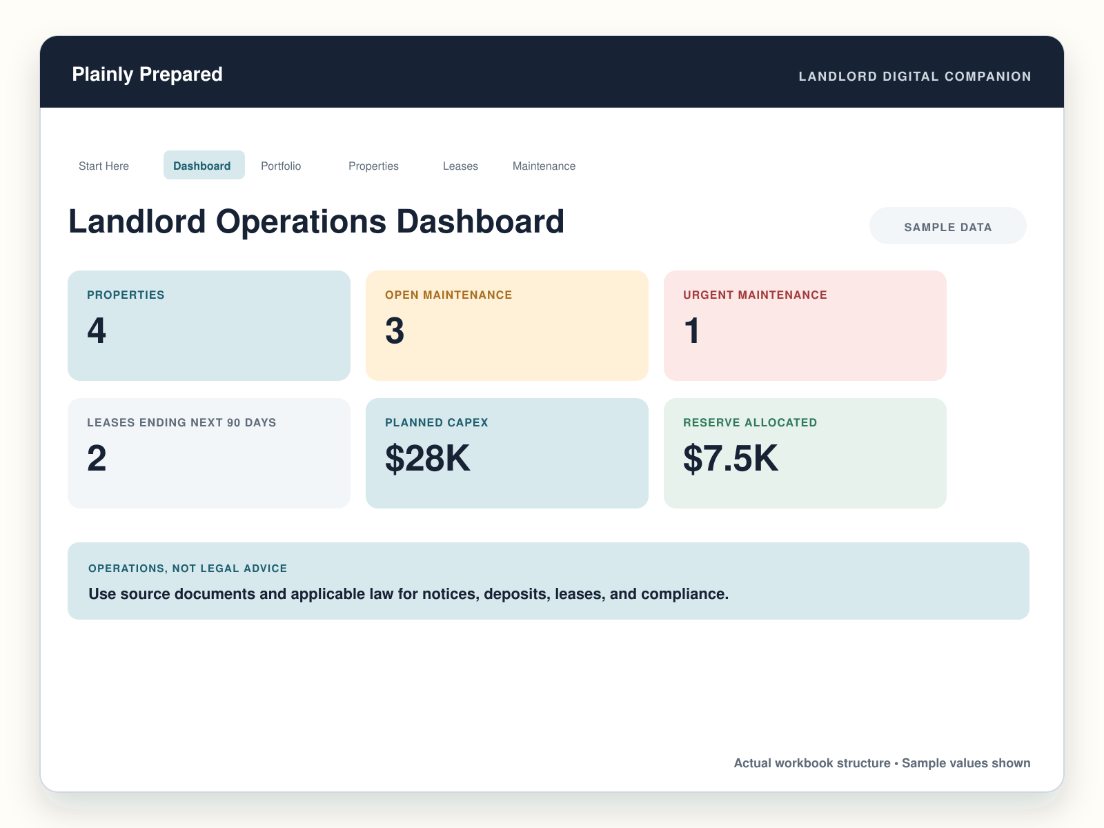 Landlord dashboard showing properties, maintenance, lease timing, CapEx, and reserve figures